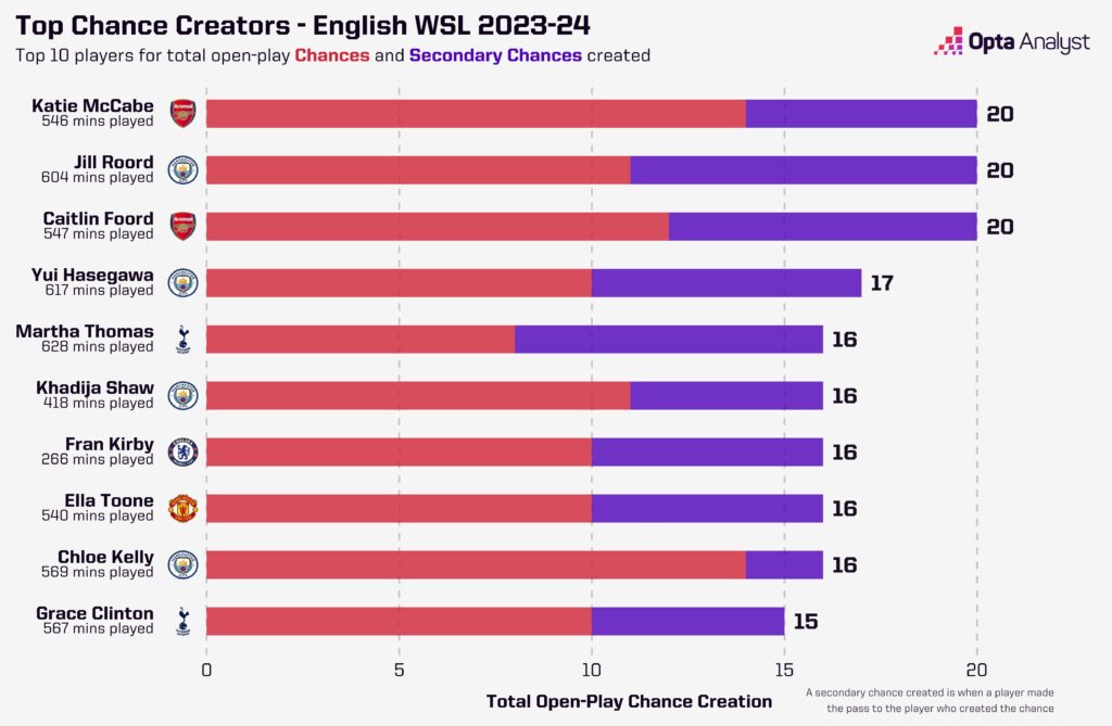 WSL Most Creative Players