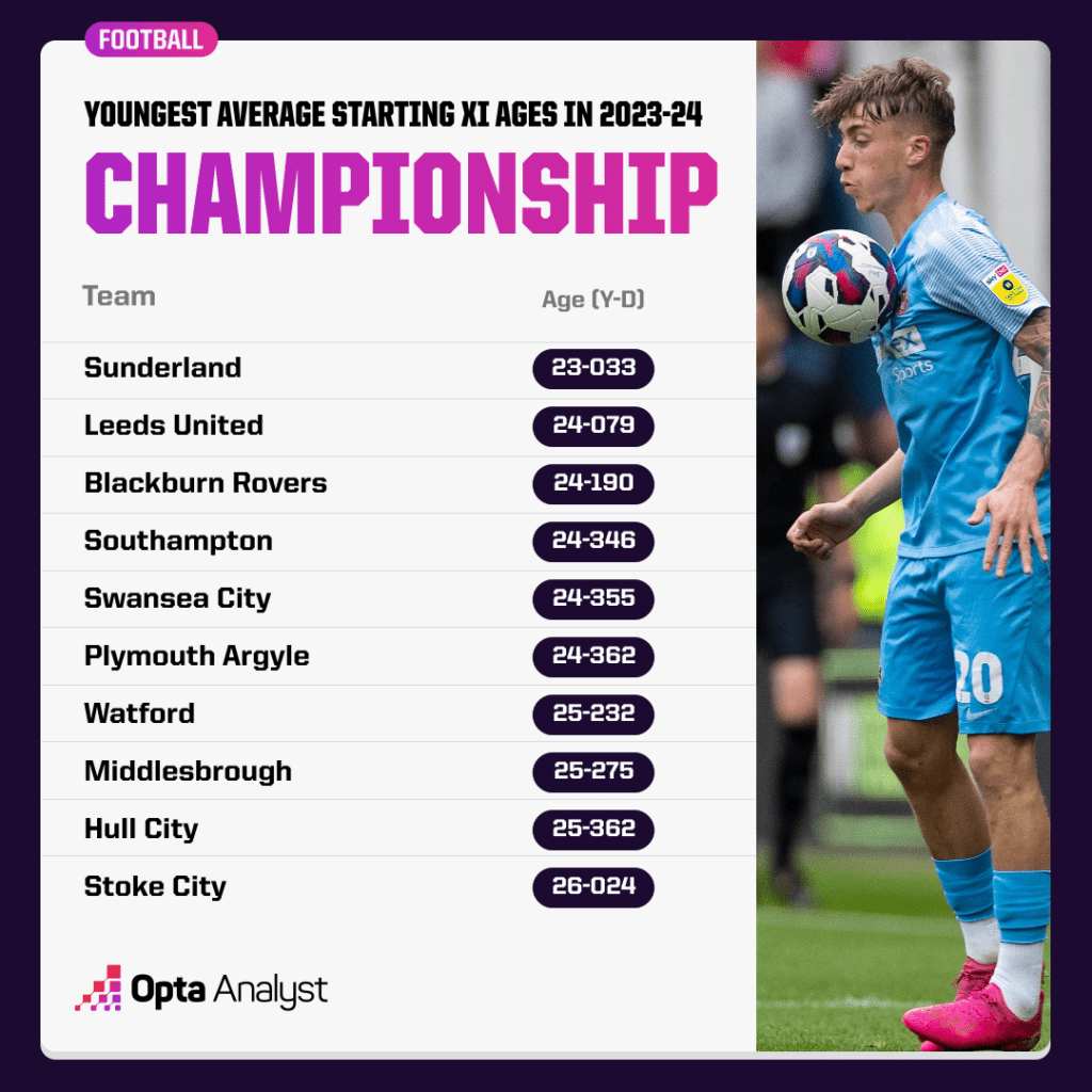 Youngest Teams in the Championship