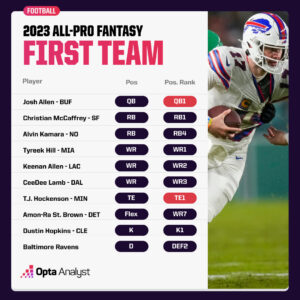 2023 Fantasy Team of the Year
