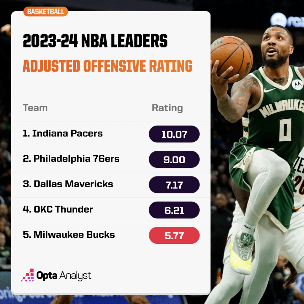 adjusted offensive rating