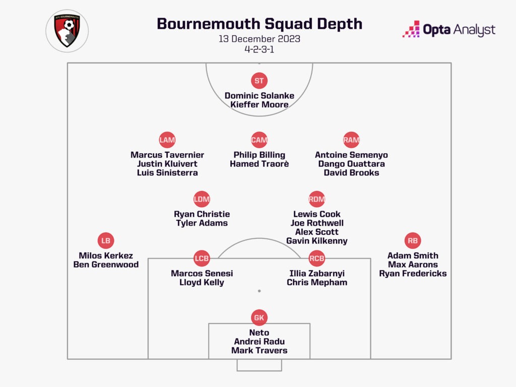 AFC Bournemouth squad depth
