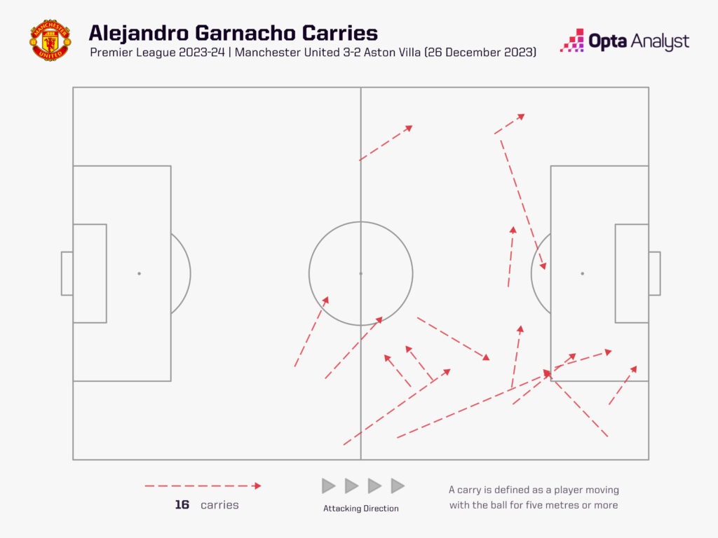 Alejandro Garnacho carries vs Aston Villa