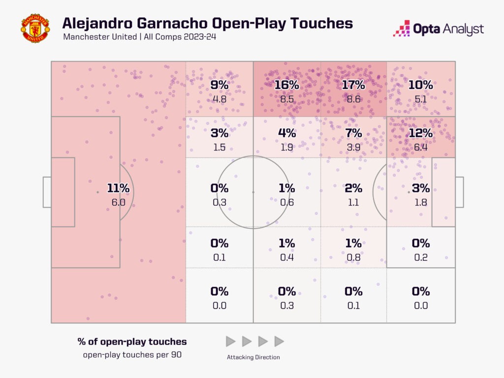 Alejandro Garnacho touch zones map