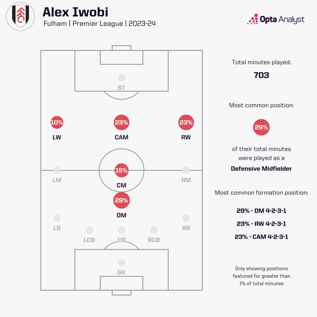 Alex Iwobi minutes played by position Premier League 2023-24