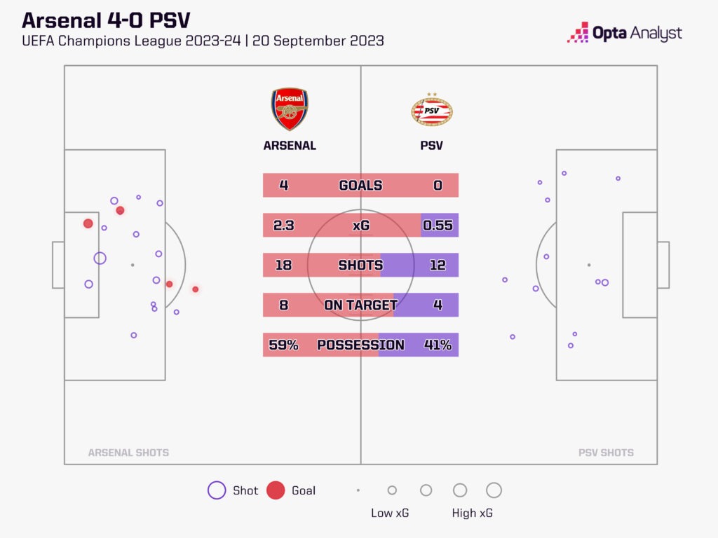 Arsenal 4-0 PSV Stats
