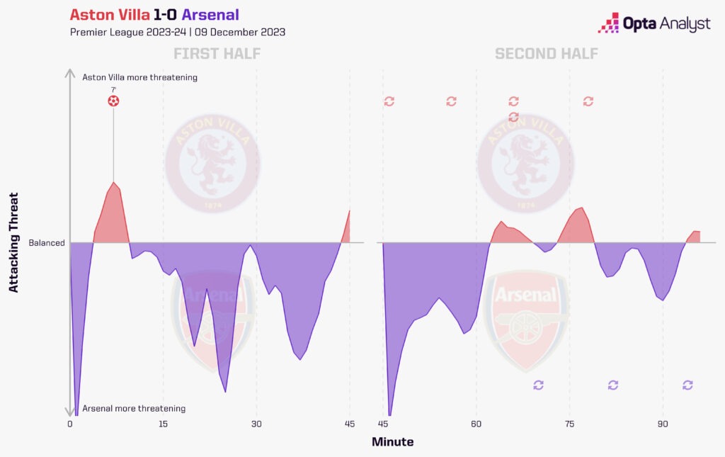 Aston Villa vs Arsenal Timeline