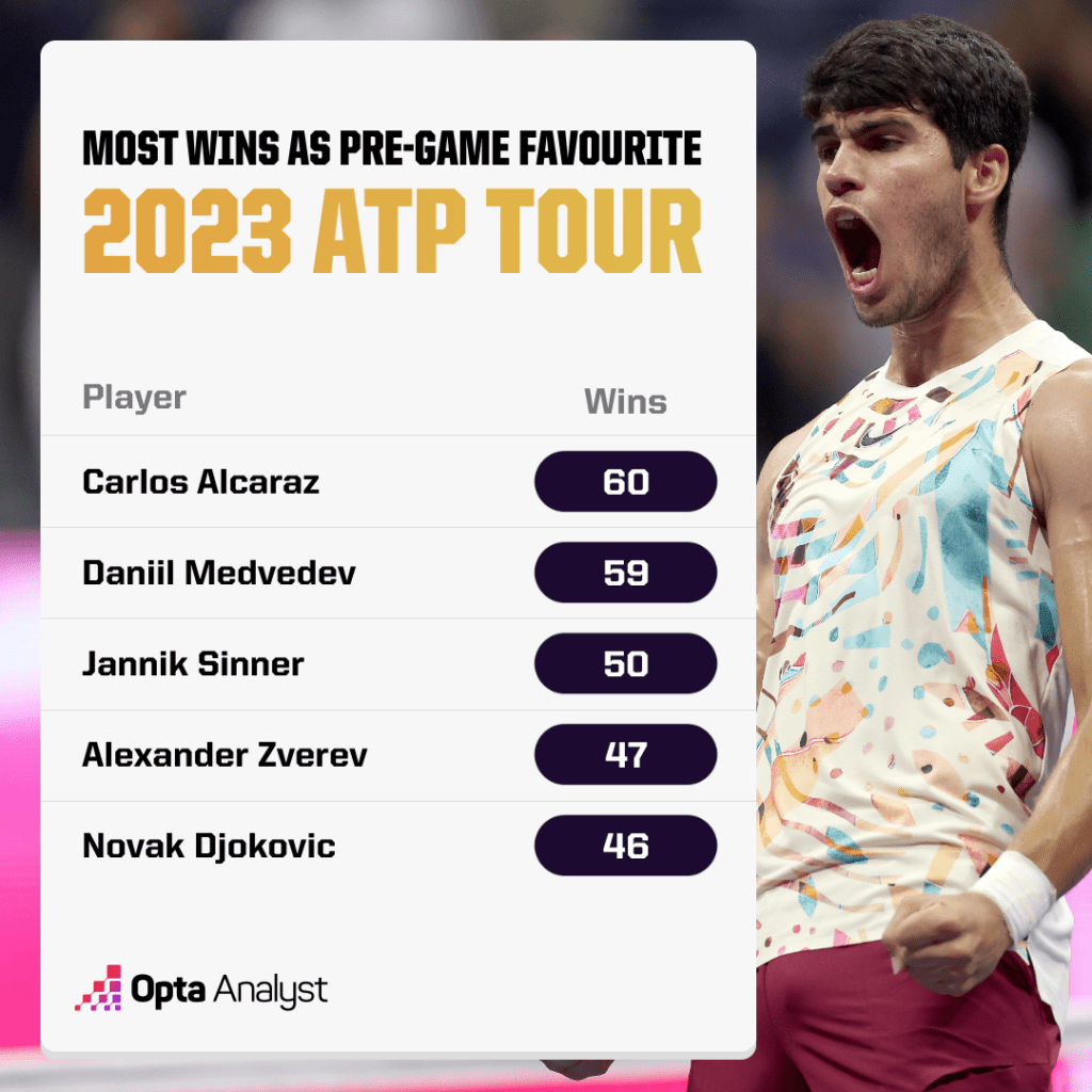 ATP Tour 2023 - Most Wins as Favourite