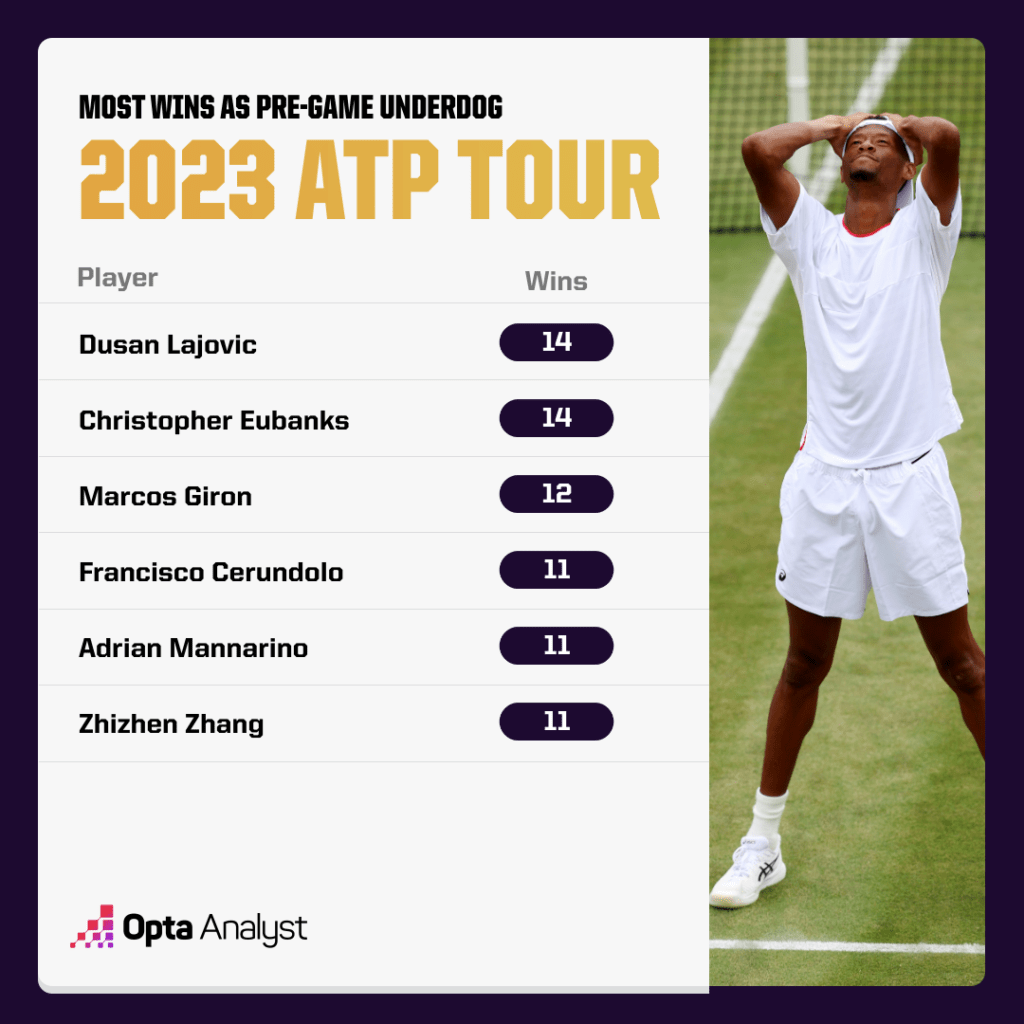 ATP Tour 2023 - Most Wins as Underdog