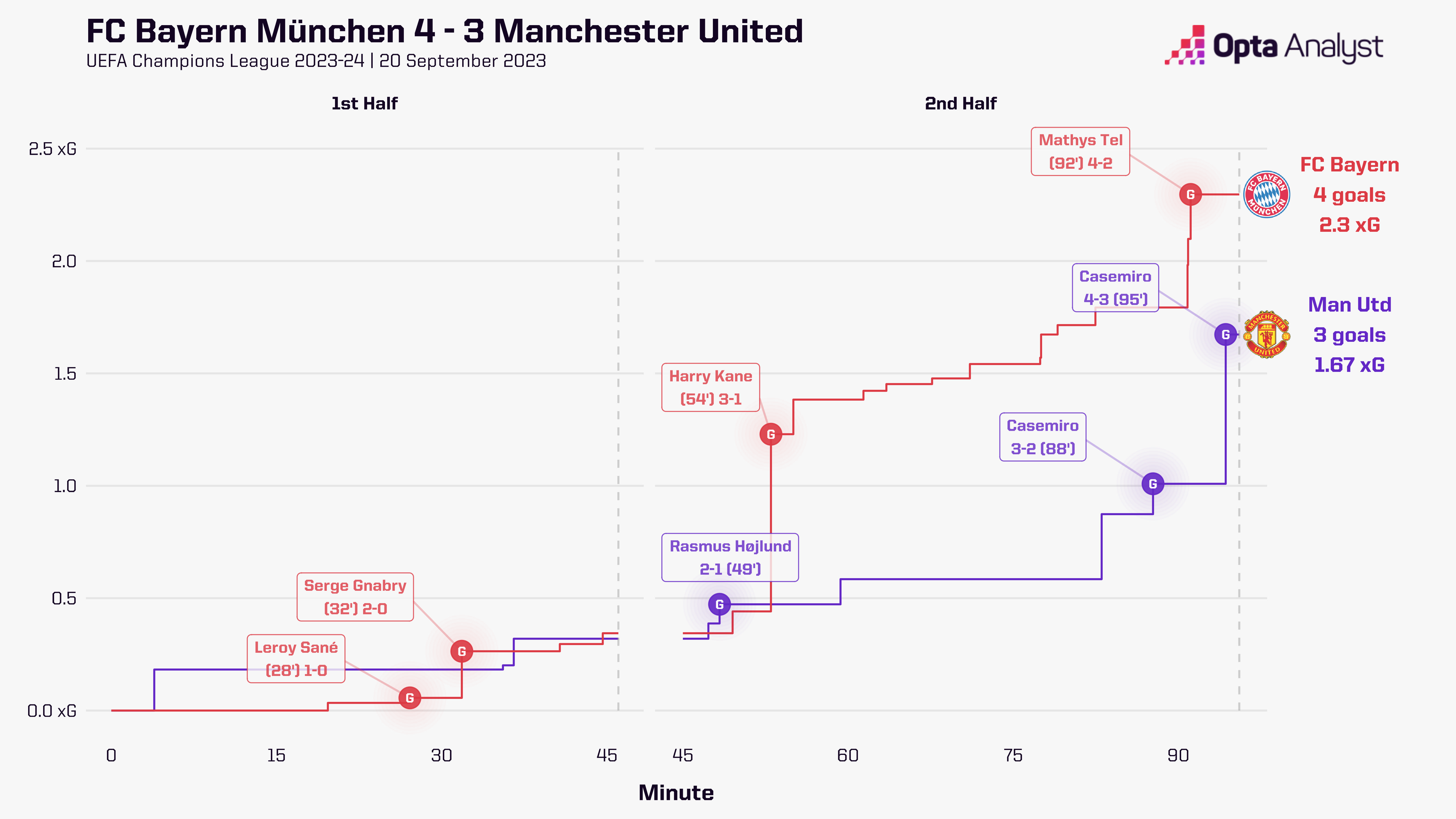 Bayern Munich 4-3 Manchester United UCL 2023-24