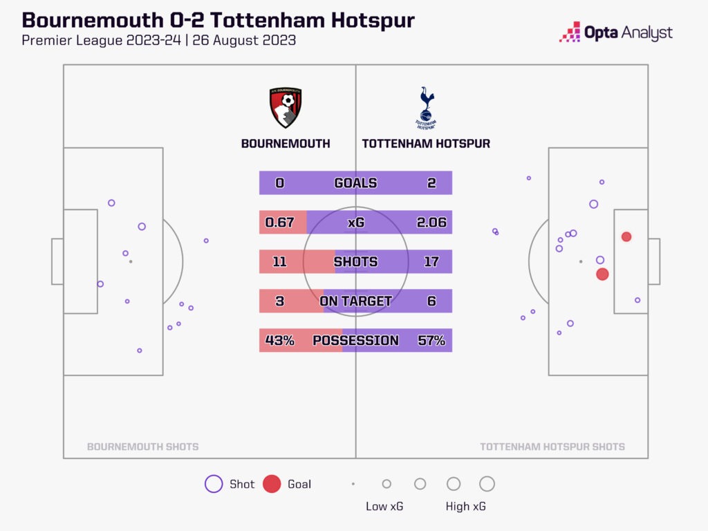 Bournemouth 0-2 Tottenham