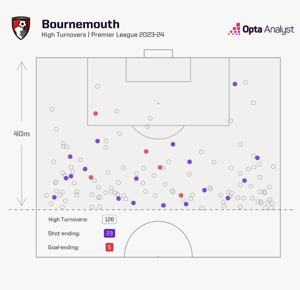 Bournemouth high turnovers