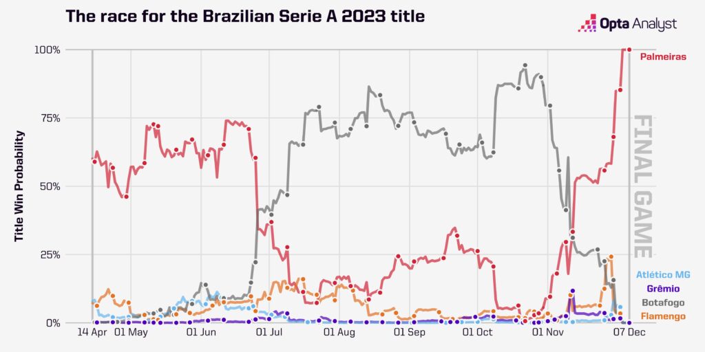 Brazilian Serie A Title Race