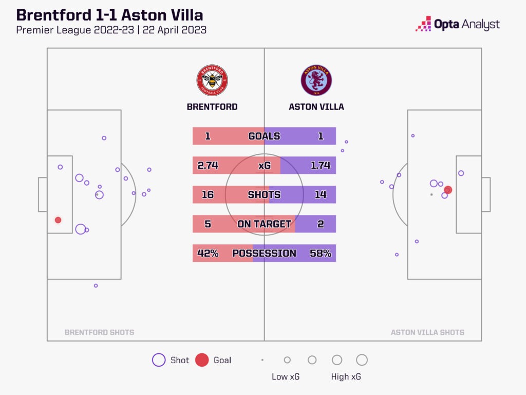Brentford 1-1 Aston Villa stats