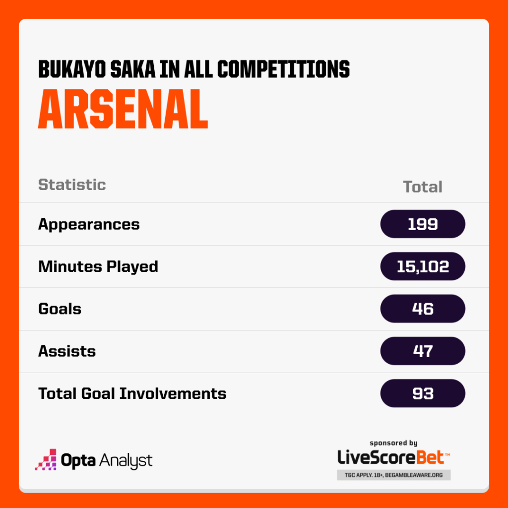 Bukayo Saka Arsenal Career Stats