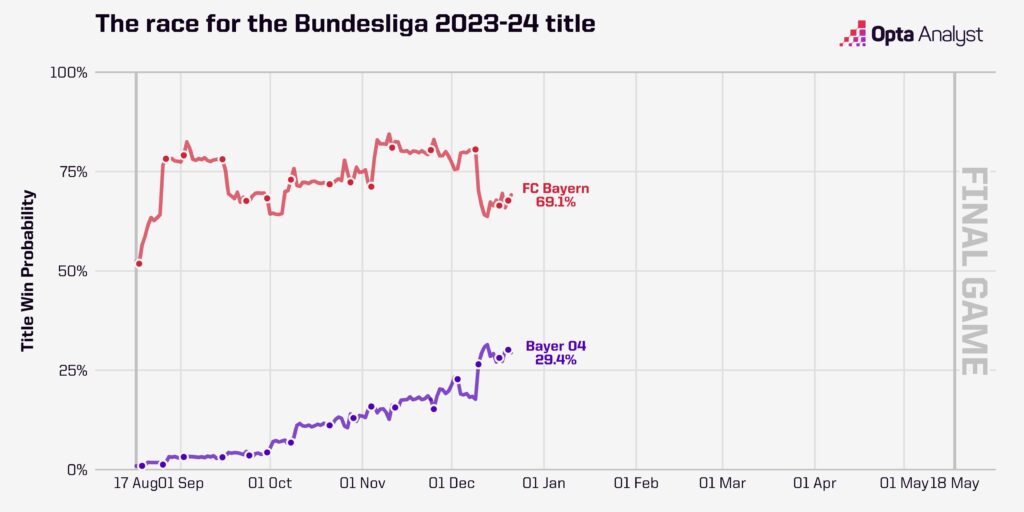 Bundesliga Title Race