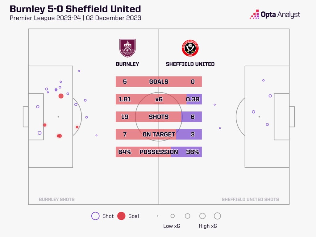 burnley 5-0 sheffield united stats