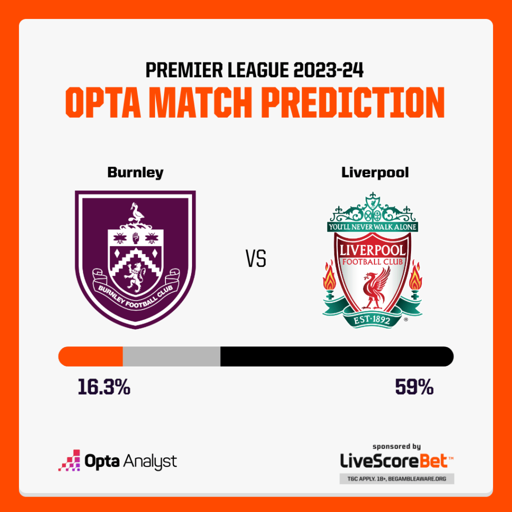 Burnley vs Liverpool Prediction Opta
