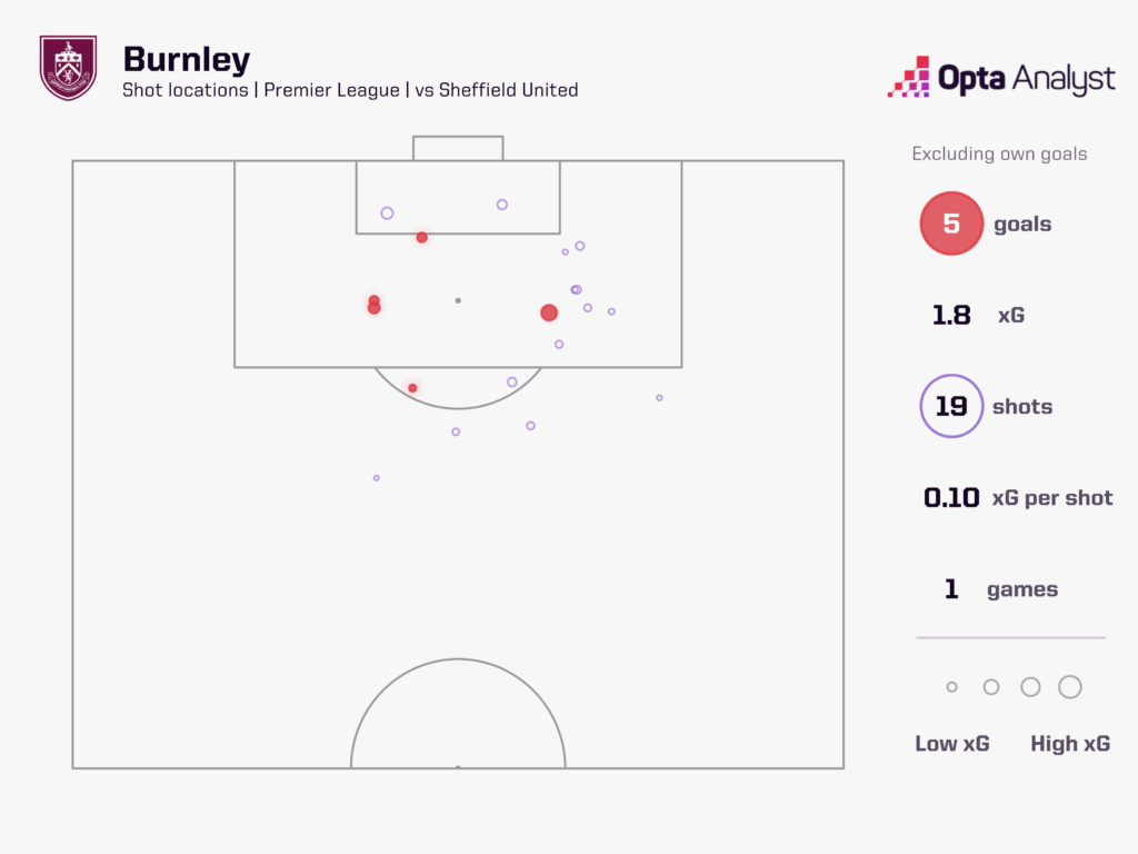 Burnley Goals vs Sheffield United