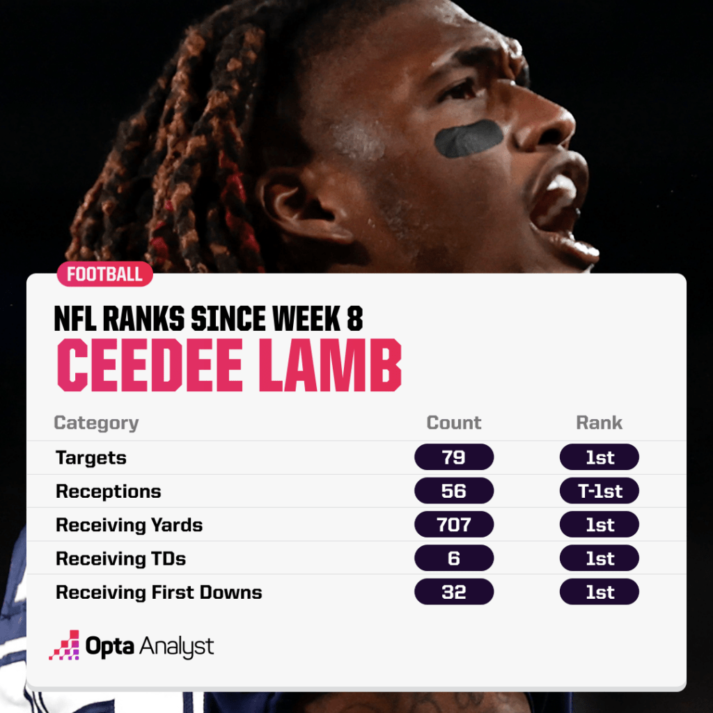 CeeDee Lamb NFL Ranks since Week 8