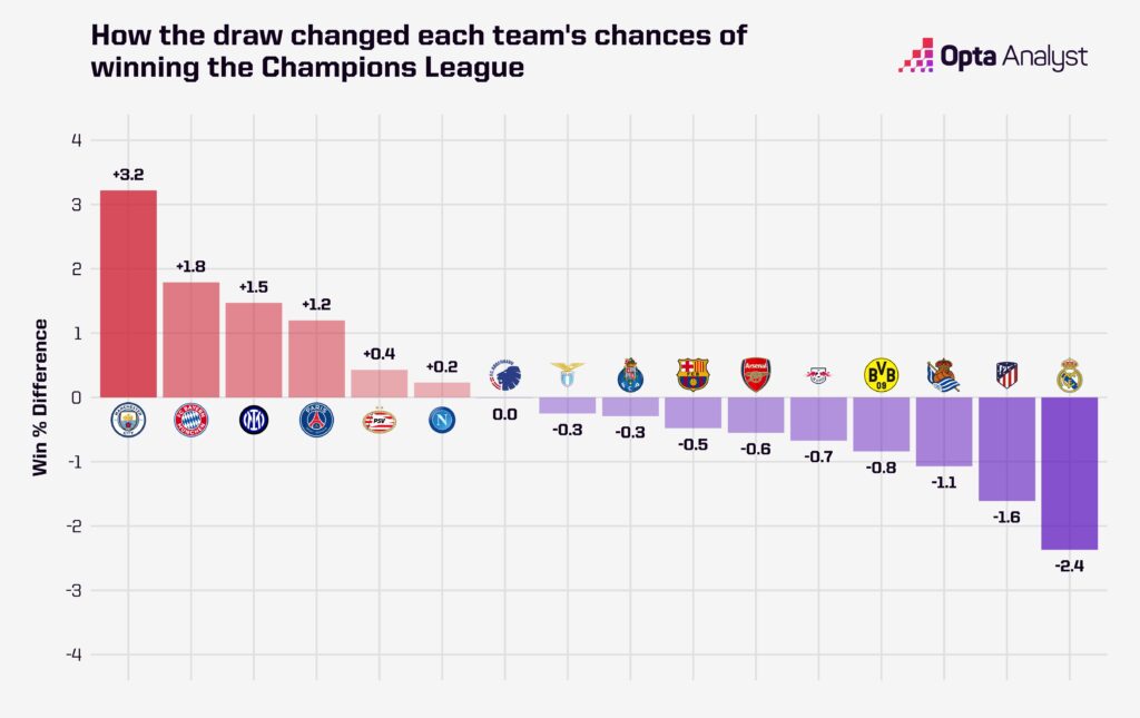but that amounts to a drop of one quarter from their pre-draw chances.