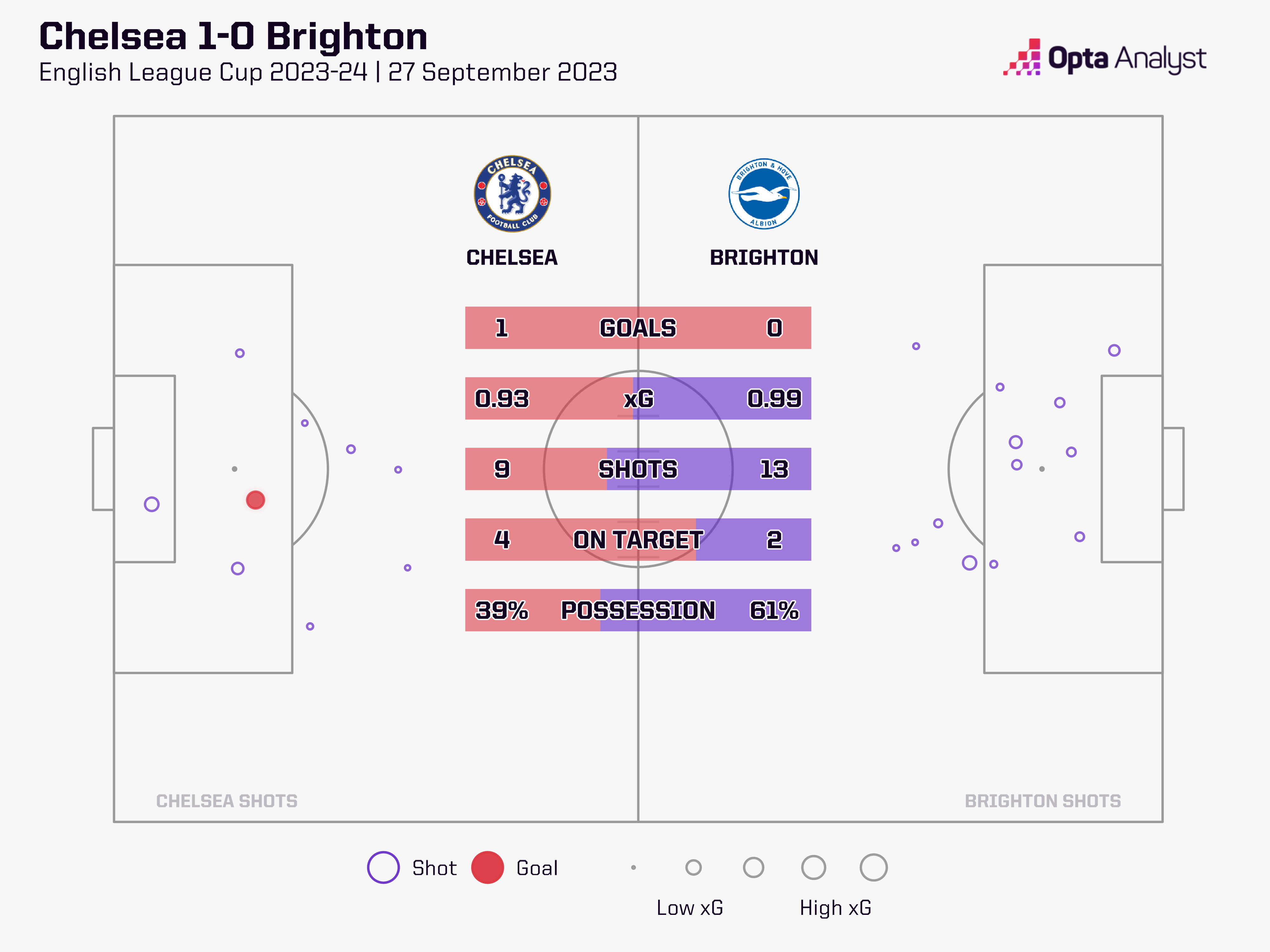 Chelsea 1-0 Brighton EFL Cup