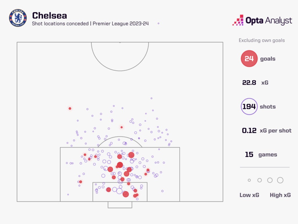 chelsea goals and shots conceded 2023-24