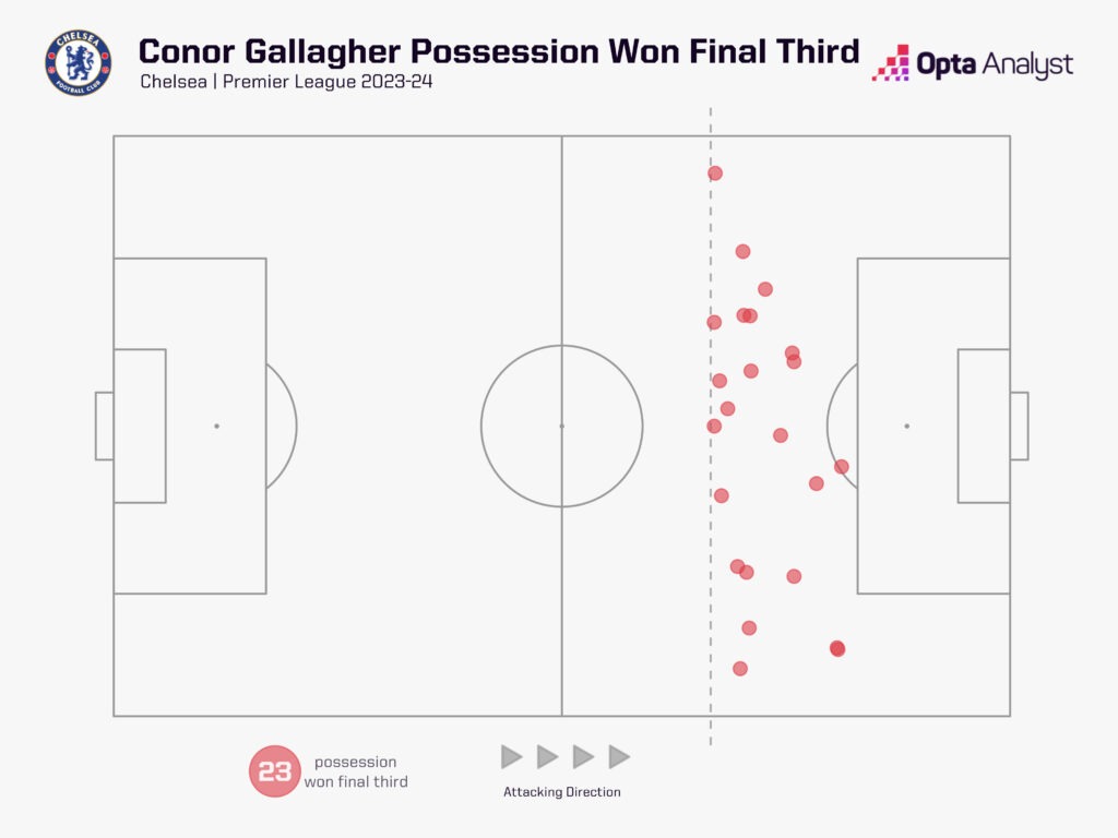 Conor Gallagher possession won