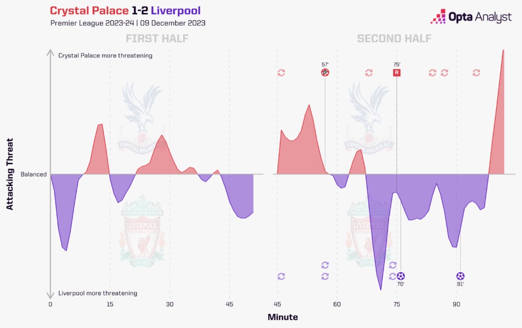 Crystal Palace vs Liverpool momentum