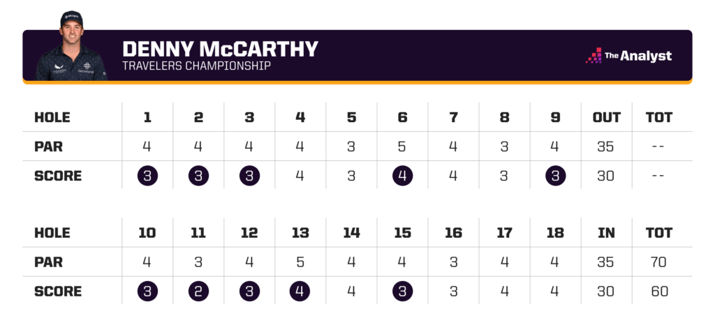 Denny McCarthy Scorecard