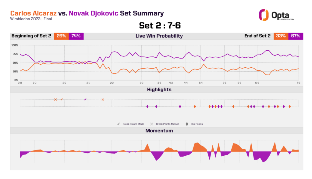 Djokovic vs Alcaraz - Wimbledon 2023 Final Live Win Probability