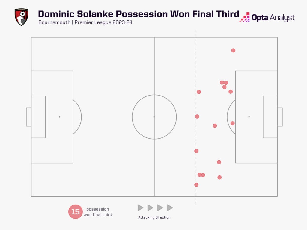 Dominic Solanke possession won final third
