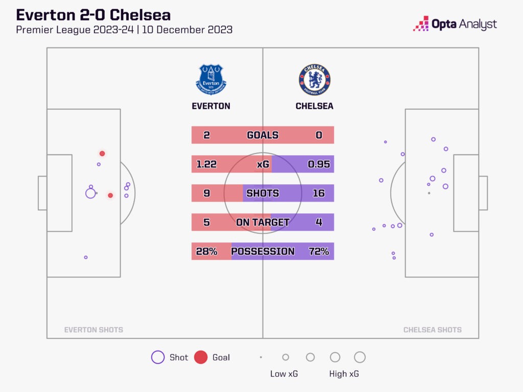 Everton 2-0 Chelsea stats