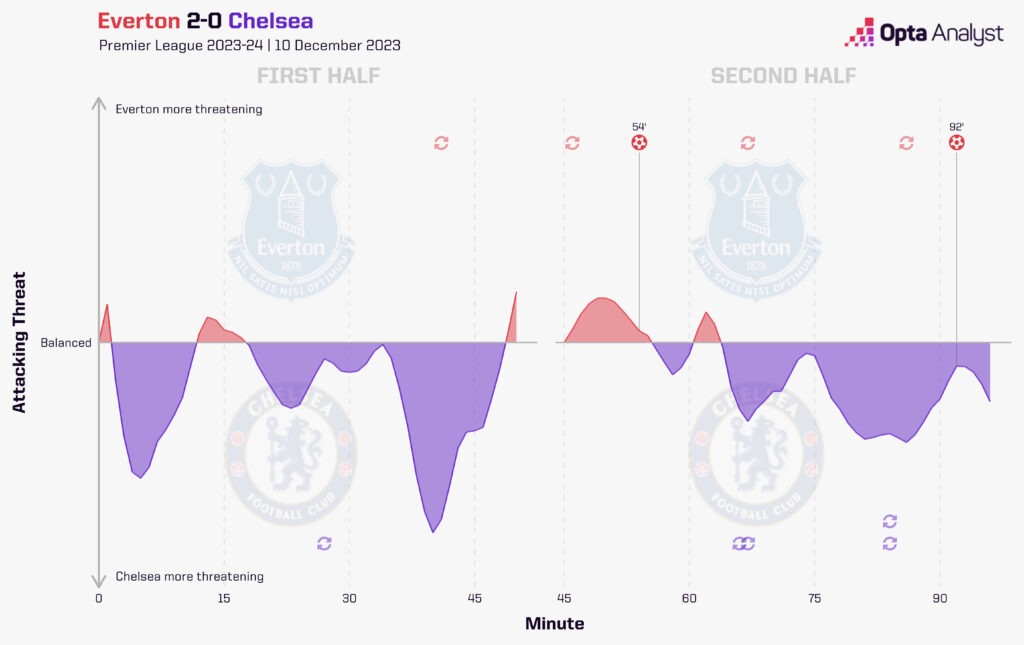 Everton 2-0 Chelsea Timeline