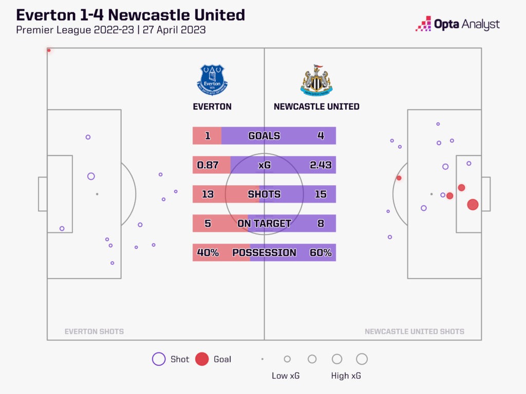 Everton Newcastle stats
