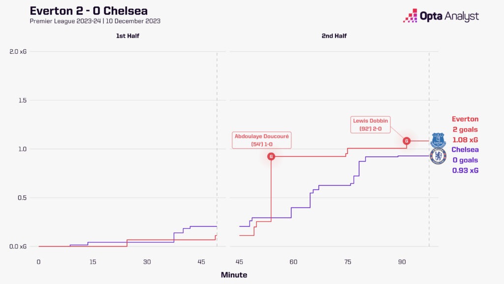 Everton vs Chelsea Timeline
