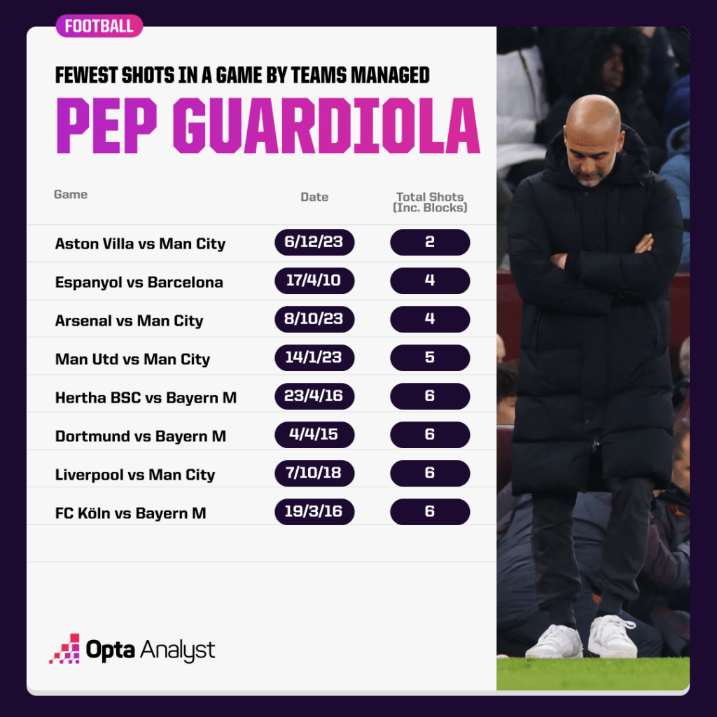 Fewest shots in games by Pep Guardiola teams