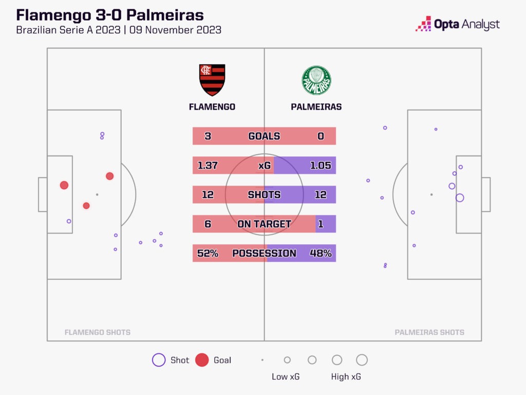 Flamengo 3-0 Palmeiras