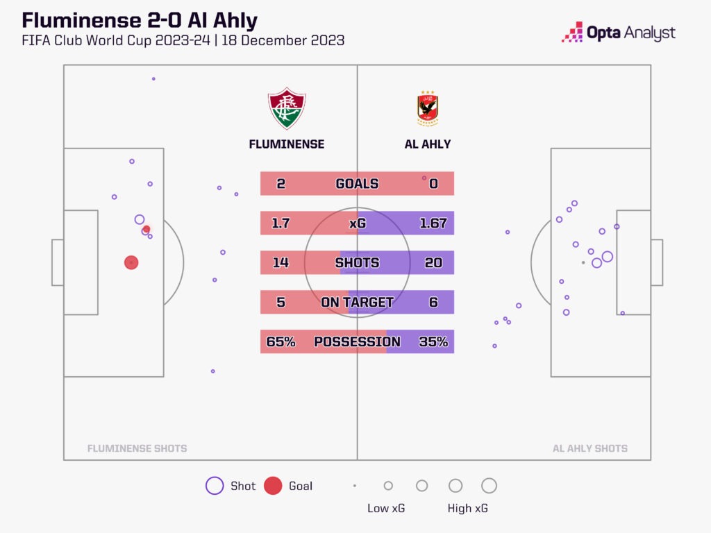 Fluminense 2-0 Al Ahly