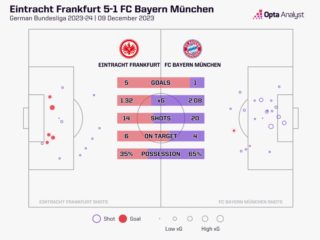 frankfurt 5-1 Bayern munich stats