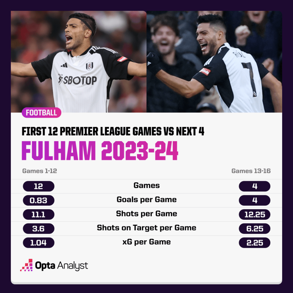 Fulham first 12 vs next 4 goals graphic