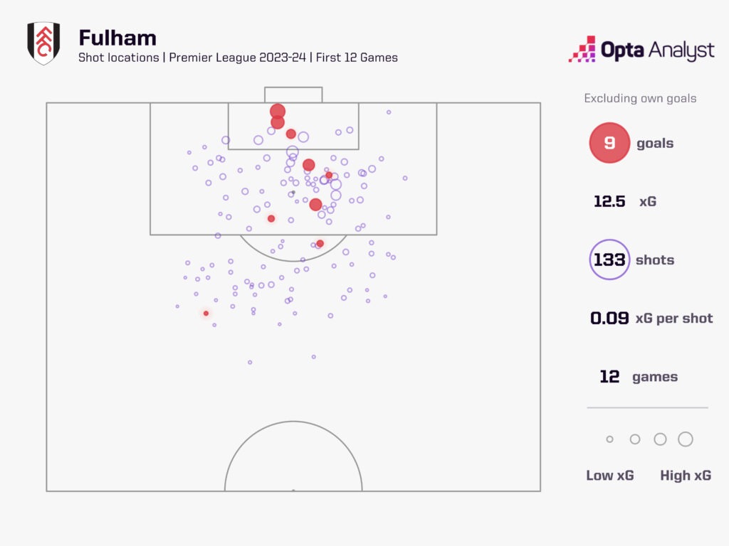 Fulham xG first 12 games of 2023-24