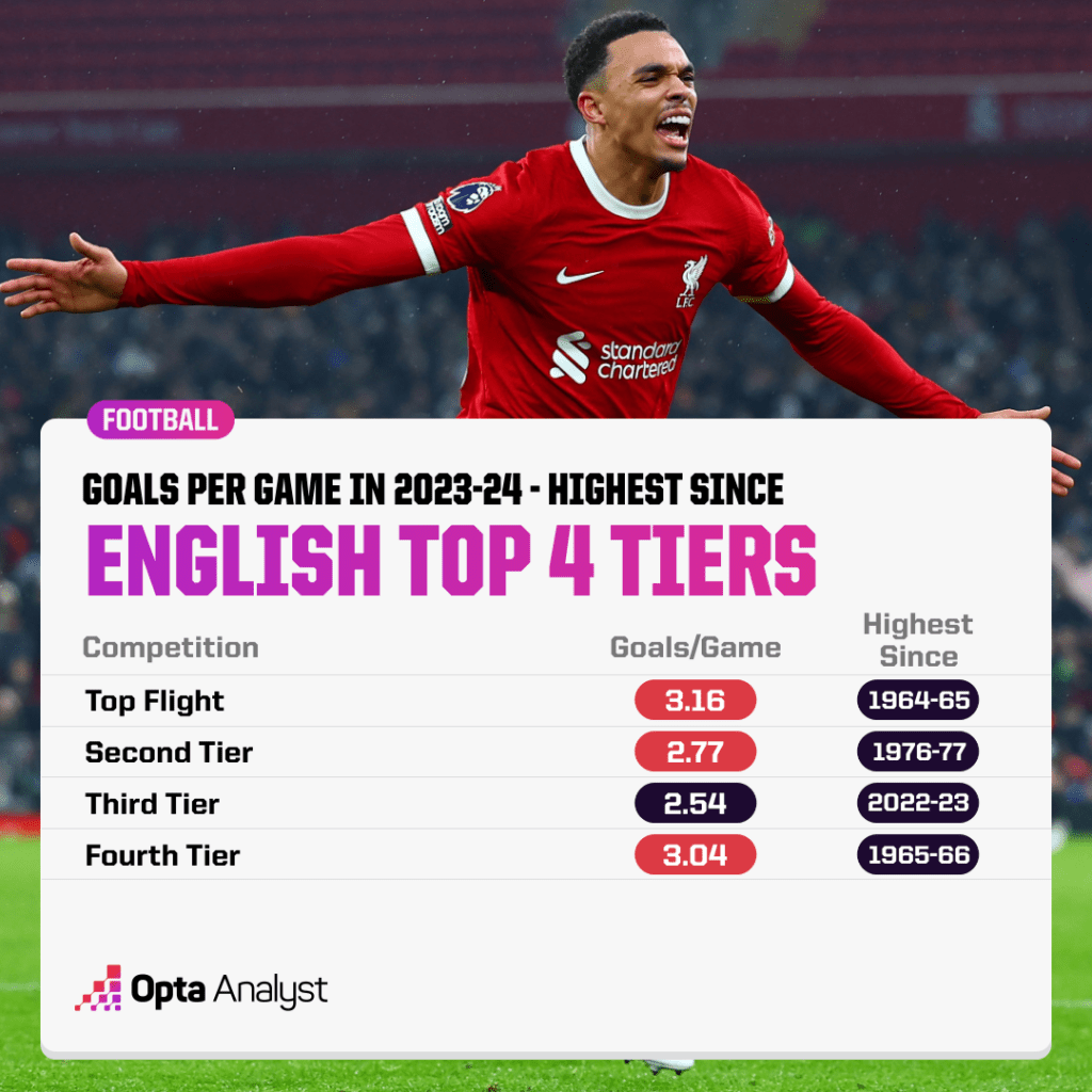 goals per game England's top four tiers