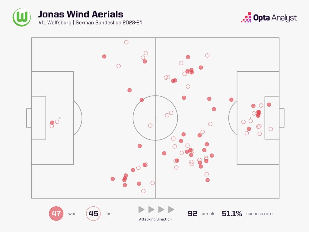 Jonas Wind aerial duels 23-24