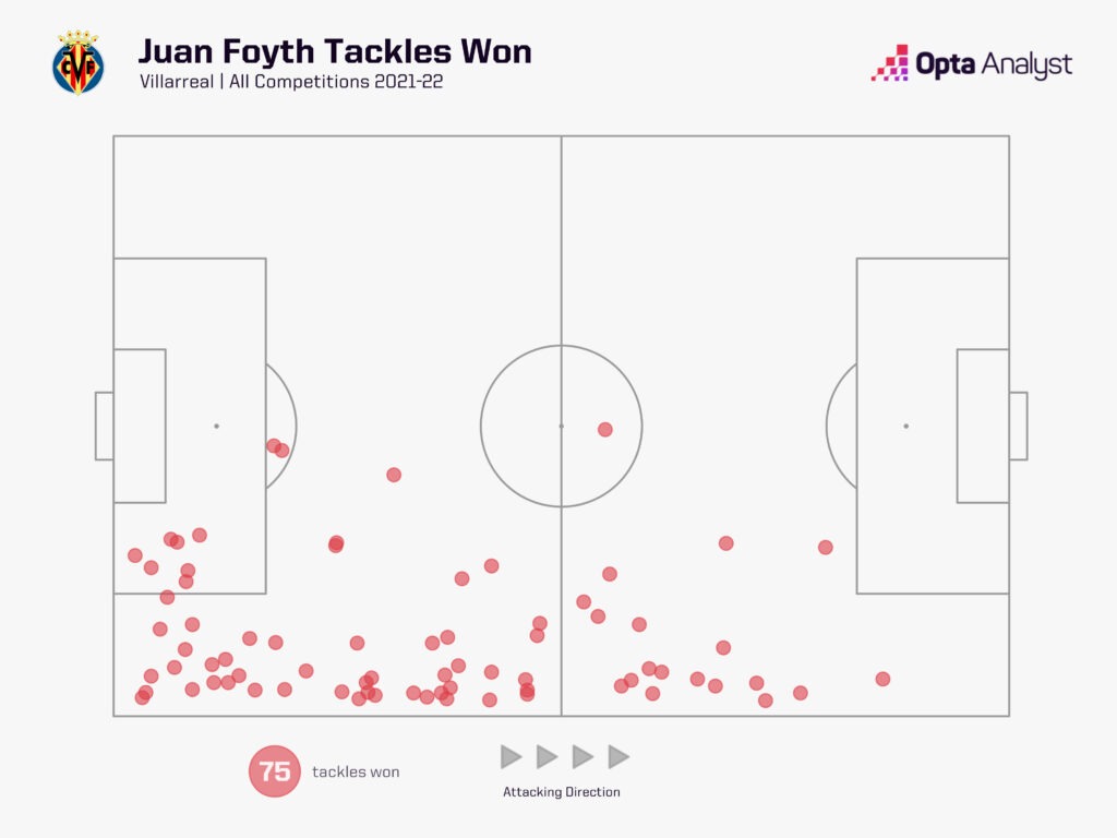Juan Foyth tackles won all comps 21-22