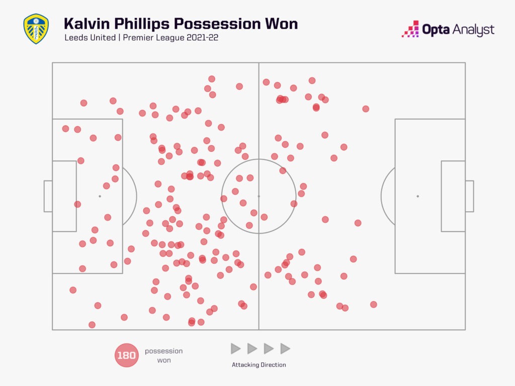 Kalvin Phillips possession won 21-22