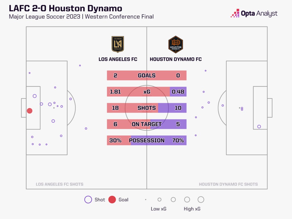 LAFC 2-0 Houston Dynamo 2023