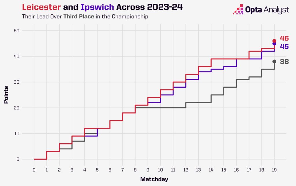 Leicester and Ipswich table climb