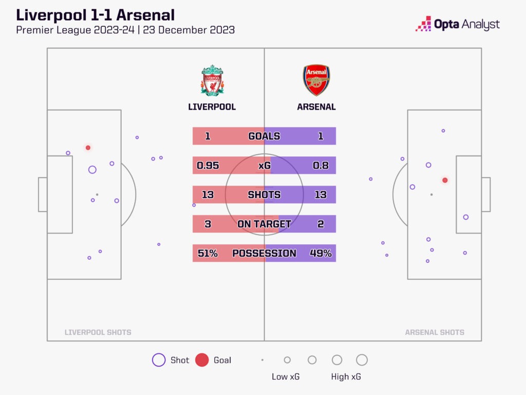 Liverpool 1-1 Arsenal Stats