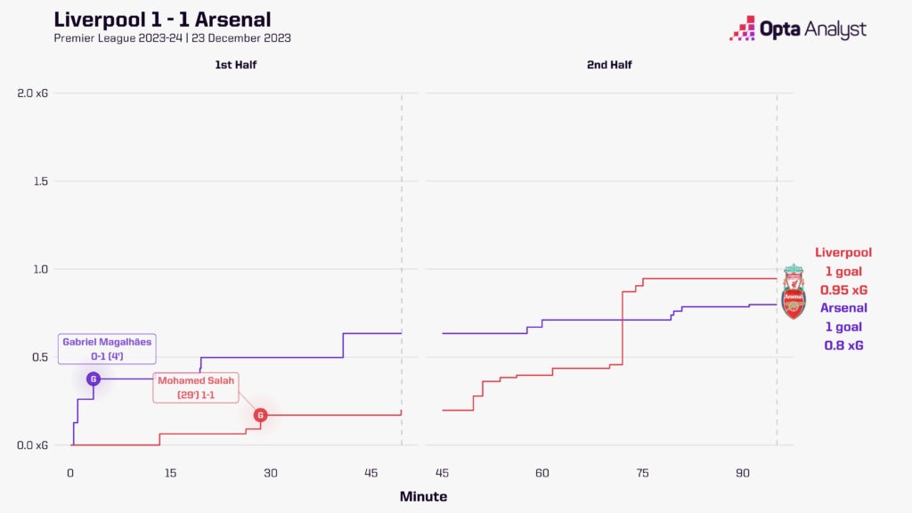 Liverpool 1-1 Arsenal Timeline