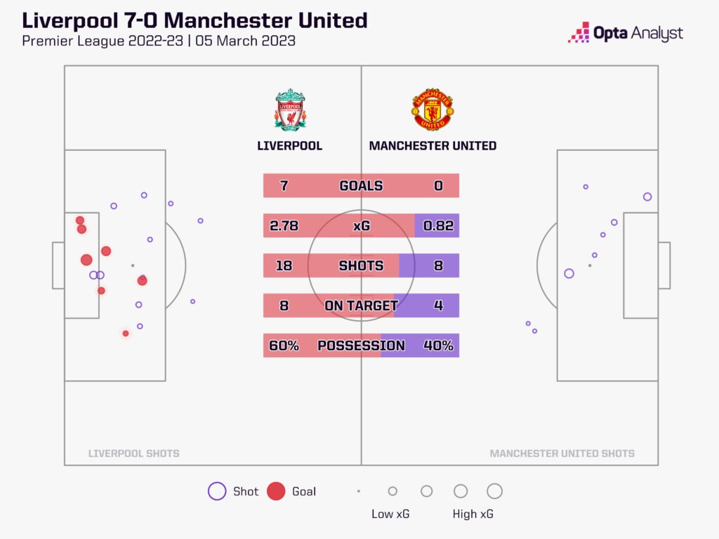 Liverpool 7-0 Manchester United stats